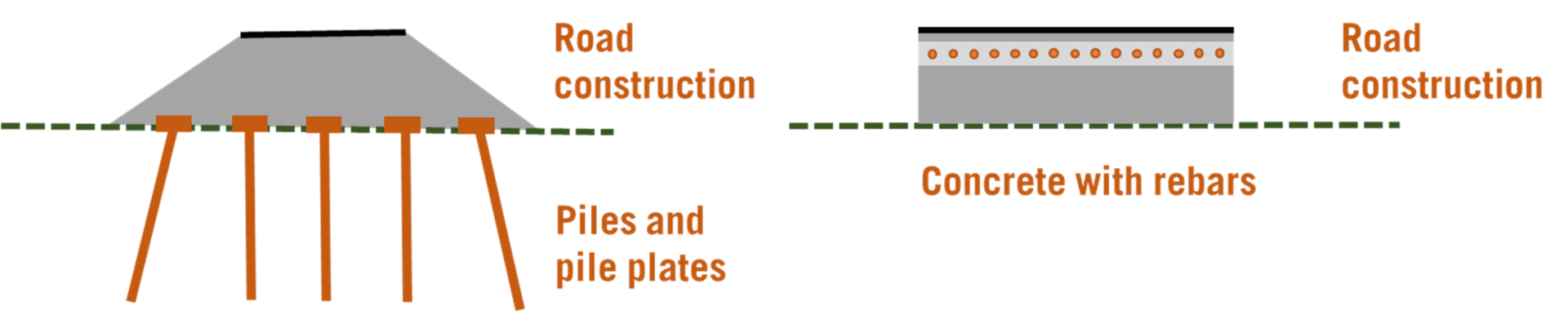 Can I find concrete slabs or pile decks in roads? - Guideline Geo